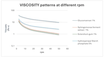 Figure 2 - Variation in viscosity of dispersions of glucomannan, Sphingomonas ferment extract and sclerotium gum at concentrations of 1%, and hydroxypropyl starch phosphate at a concentration of 5%, as a function of rotation speed.