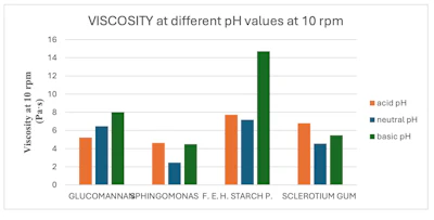 Figure 3 - Increase in viscosity of glucomannan, Sphingomonas ferment extract, hydroxypropyl starch phosphate and sclerotium gum dispersions at 10 rpm, at acidic and basic pH compared to neutral pH.