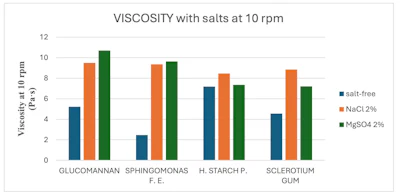 Figure 4 - Increase in viscosity of glucomannan, Sphingomonas ferment extract, hydroxypropyl starch phosphate and sclerotium gum dispersions at 10 rpm, upon addition of NaCl or MgSO4