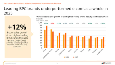 F-2. U.S. online sales of the ten highest-selling BPC brands, 2024-2025 (Euromonitor International)