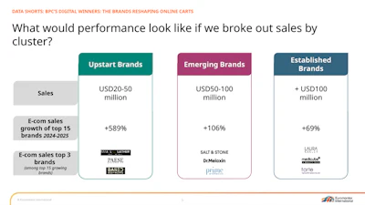 F-3. E-commerce sales growth by brand cluster–Upstart, Emerging and Established, 2024–2025 (Euromonitor International)