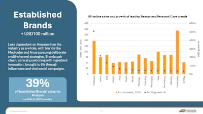 F-4. U.S. online sales and growth of leading Established BPC brands ($100 million+), 2025 (Euromonitor International)