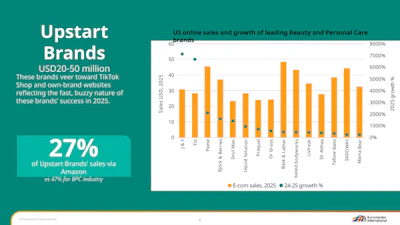 F-6. U.S. online sales and growth of leading Upstart BPC brands ($20-50 million), 2025 (Euromonitor International)