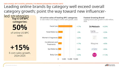 F-7. U.S. online BPC sales by top category and fastest-growing brand per category, 2025 (Euromonitor International)