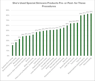 F-1. Percentage of respondents who have used special skin care post-procedure