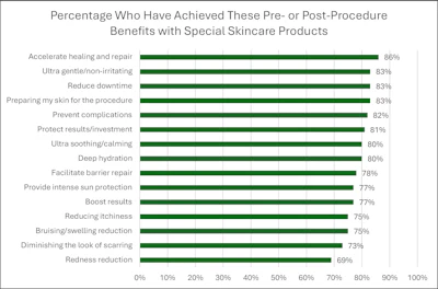 F-2. Percentage of respondents who have achieved pre- or post-procedure benefits with special skin care products