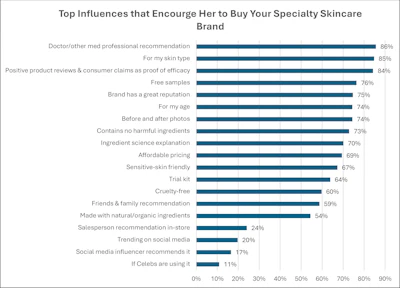 F-3. Top influences that encourage specialty skin care purchases