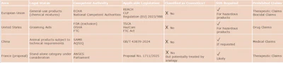 Table 1 - Legal classification and regulatory framework of pet-care products