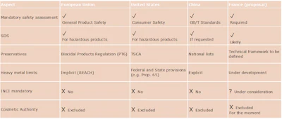 Table 2 - Technical and compliance requirements of pet-care products