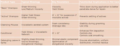 Table 3 - Impact of rheological behavior on functional properties of pet-care product formats
