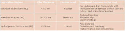Table 4 - Tribological descriptors and their impact on pet grooming.