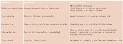 Table 5 - Foam descriptors and their impact of pet grooming.