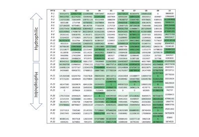 Figure 2 - Heat map showing the abundance of 33 phytochemicals in 10 rosemary extracts. Mostabundant compounds are dark to light green. N=3