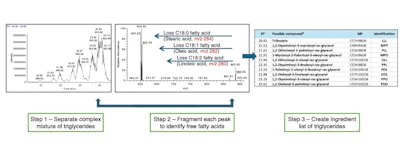 Figure 4 - Workflow of triglycerides analysis for shea butter using LC-MS/MS method.