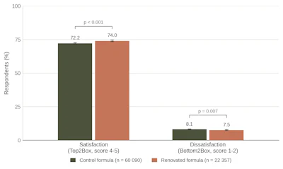 Figure 1 - Comparison of overall satisfaction (Top2Box and Bottom2Box scores) between control and renovated personalized conditioner formulas integrating the new silicone.