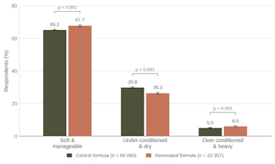 Figure 2 - Comparison of perceived conditioning benefits between control and renovated personalized conditioner formulas integrating the new silicone.