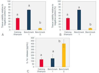Three bar charts comparing tissue visibility and IL-1a release across calming shampoo and benchmark formulations with statistical significance markers.