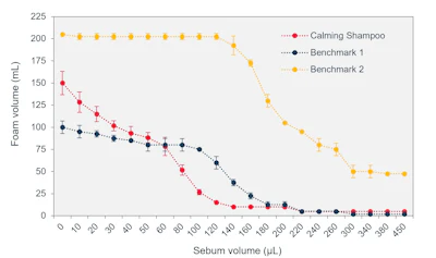 Line graph comparing foam volume across sebum levels for calming shampoo and two benchmarks, with error bars.