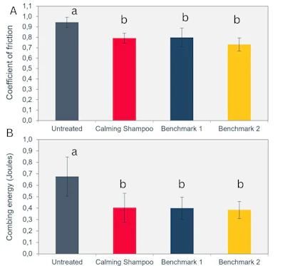 Bar chart comparing coefficient of friction and combing energy across untreated, calming shampoo, and two benchmark treatments with error bars and statistical significance markers.