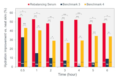 Bar chart comparing hydration improvement percentages of Rebalancing Serum versus two benchmarks over 6 hours with statistical significance markers.