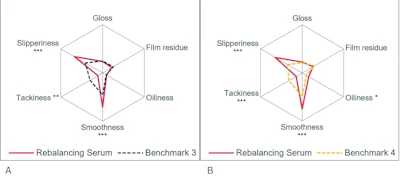 Radar charts comparing Rebalancing Serum performance metrics against benchmarks for gloss, film residue, slipperiness, oiliness, smoothness, and tackiness.